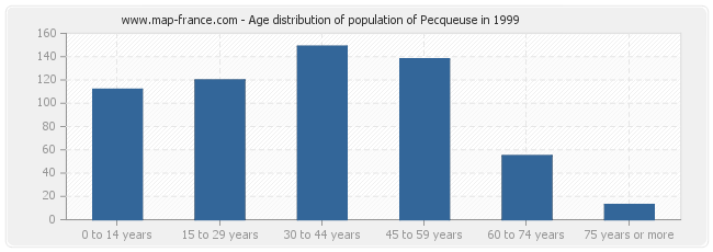 Age distribution of population of Pecqueuse in 1999