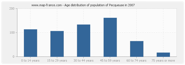 Age distribution of population of Pecqueuse in 2007