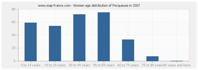 Women age distribution of Pecqueuse in 2007