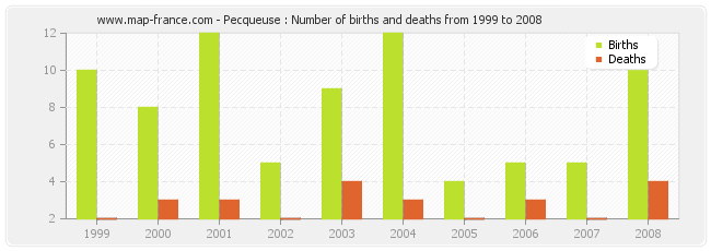 Pecqueuse : Number of births and deaths from 1999 to 2008