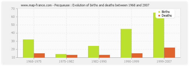 Pecqueuse : Evolution of births and deaths between 1968 and 2007