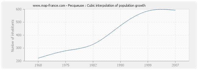 Pecqueuse : Cubic interpolation of population growth