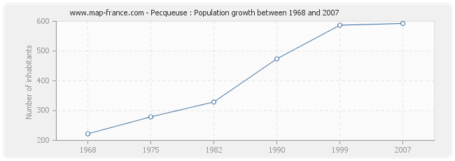 Population Pecqueuse