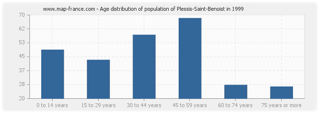 Age distribution of population of Plessis-Saint-Benoist in 1999