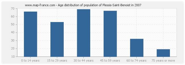 Age distribution of population of Plessis-Saint-Benoist in 2007