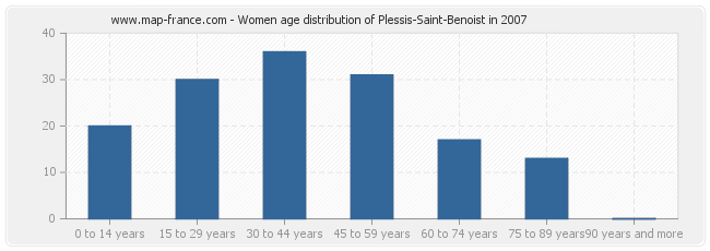 Women age distribution of Plessis-Saint-Benoist in 2007