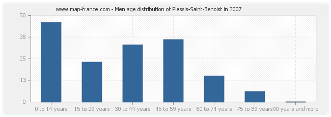 Men age distribution of Plessis-Saint-Benoist in 2007