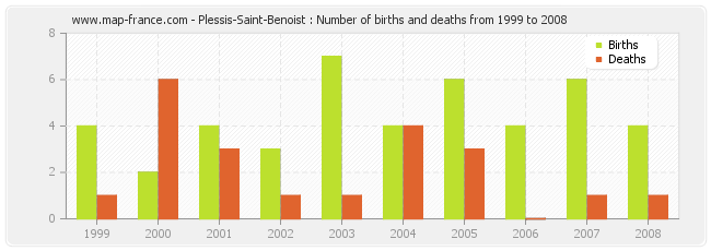 Plessis-Saint-Benoist : Number of births and deaths from 1999 to 2008