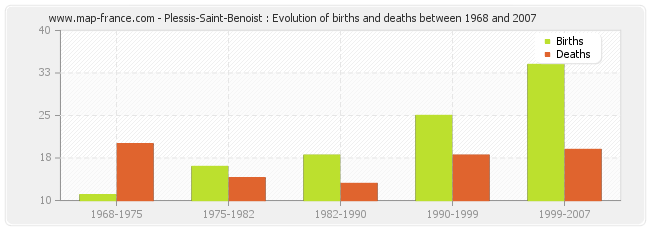 Plessis-Saint-Benoist : Evolution of births and deaths between 1968 and 2007