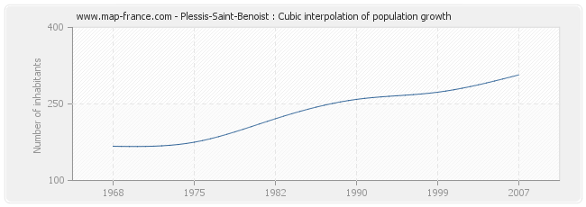 Plessis-Saint-Benoist : Cubic interpolation of population growth
