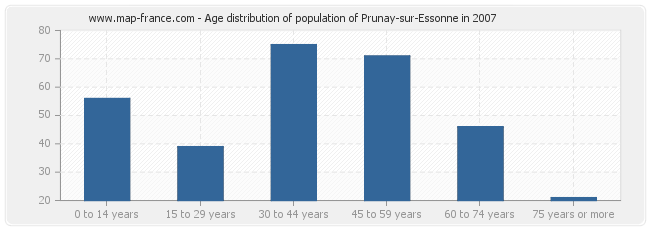 Age distribution of population of Prunay-sur-Essonne in 2007