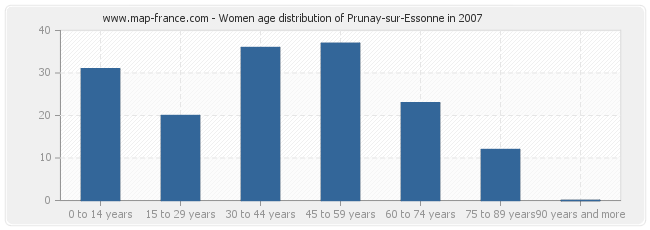 Women age distribution of Prunay-sur-Essonne in 2007