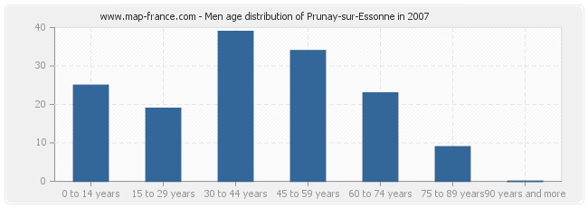 Men age distribution of Prunay-sur-Essonne in 2007