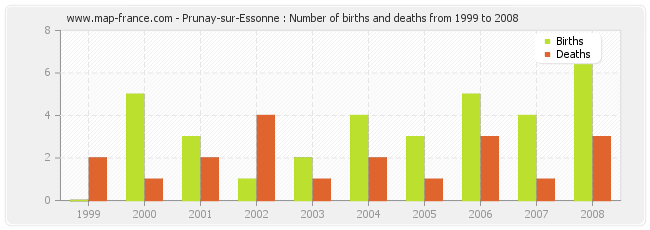 Prunay-sur-Essonne : Number of births and deaths from 1999 to 2008