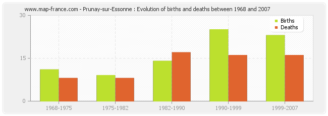 Prunay-sur-Essonne : Evolution of births and deaths between 1968 and 2007