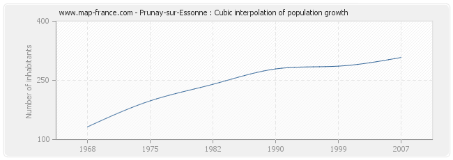 Prunay-sur-Essonne : Cubic interpolation of population growth