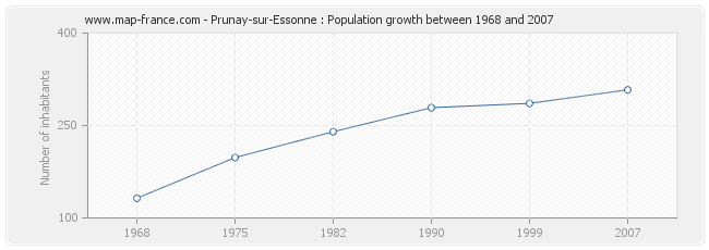 Population Prunay-sur-Essonne