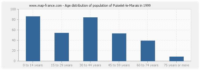 Age distribution of population of Puiselet-le-Marais in 1999