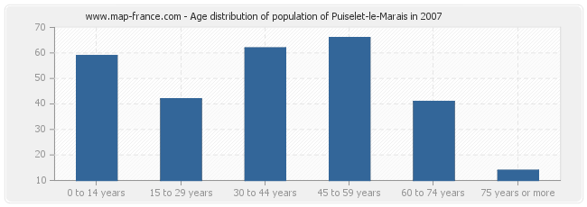 Age distribution of population of Puiselet-le-Marais in 2007