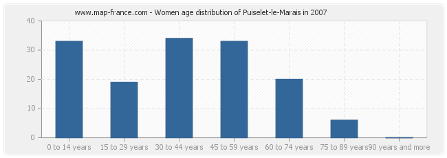 Women age distribution of Puiselet-le-Marais in 2007