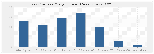 Men age distribution of Puiselet-le-Marais in 2007
