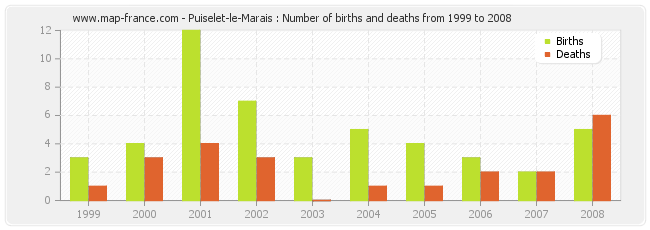 Puiselet-le-Marais : Number of births and deaths from 1999 to 2008