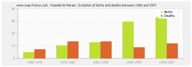 Puiselet-le-Marais : Evolution of births and deaths between 1968 and 2007