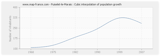 Puiselet-le-Marais : Cubic interpolation of population growth