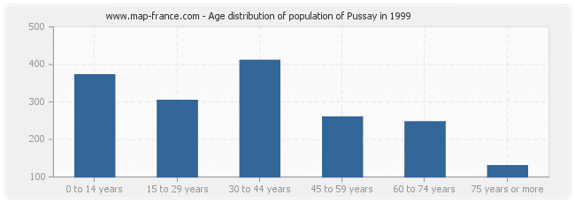 Age distribution of population of Pussay in 1999