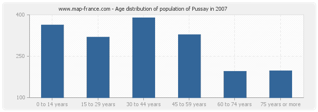 Age distribution of population of Pussay in 2007