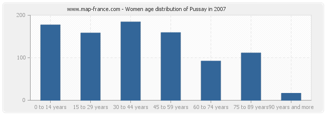 Women age distribution of Pussay in 2007