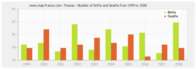 Pussay : Number of births and deaths from 1999 to 2008