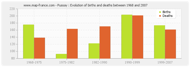 Pussay : Evolution of births and deaths between 1968 and 2007