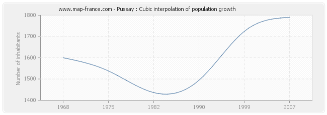 Pussay : Cubic interpolation of population growth