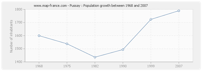 Population Pussay