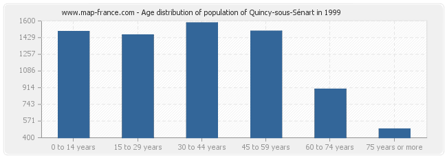 Age distribution of population of Quincy-sous-Sénart in 1999