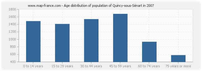 Age distribution of population of Quincy-sous-Sénart in 2007