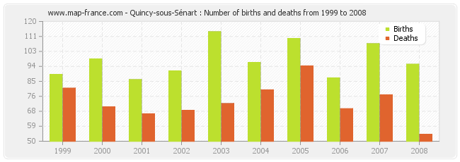 Quincy-sous-Sénart : Number of births and deaths from 1999 to 2008