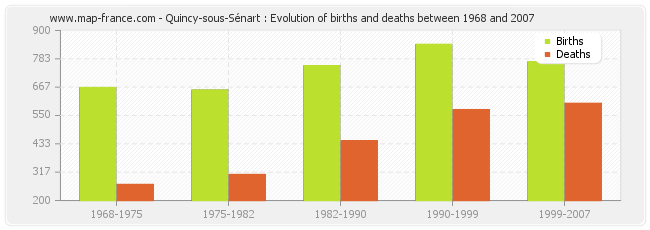 Quincy-sous-Sénart : Evolution of births and deaths between 1968 and 2007