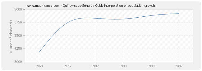 Quincy-sous-Sénart : Cubic interpolation of population growth