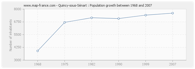 Population Quincy-sous-Sénart