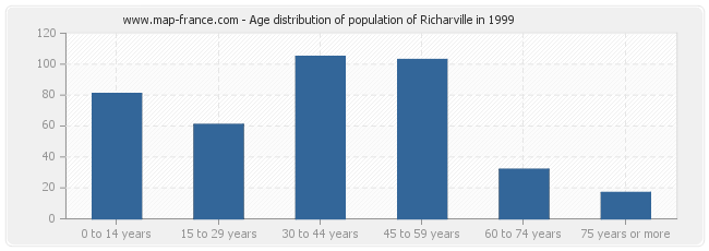 Age distribution of population of Richarville in 1999