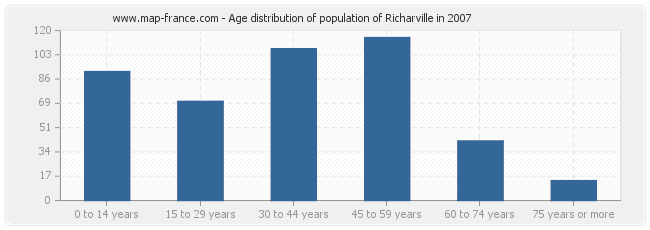 Age distribution of population of Richarville in 2007