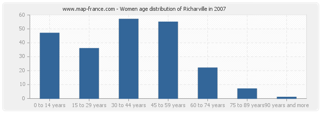 Women age distribution of Richarville in 2007