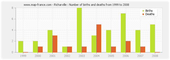 Richarville : Number of births and deaths from 1999 to 2008