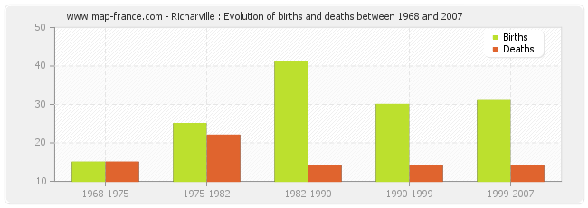 Richarville : Evolution of births and deaths between 1968 and 2007