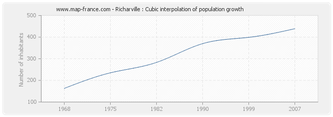 Richarville : Cubic interpolation of population growth