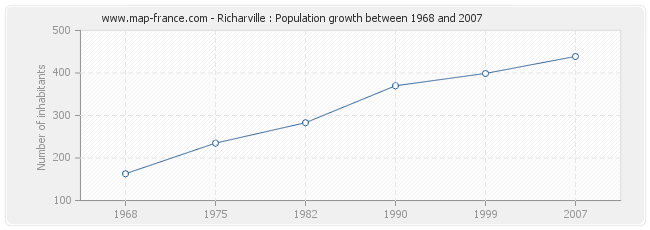 Population Richarville