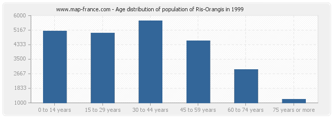 Age distribution of population of Ris-Orangis in 1999