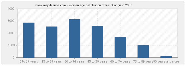 Women age distribution of Ris-Orangis in 2007